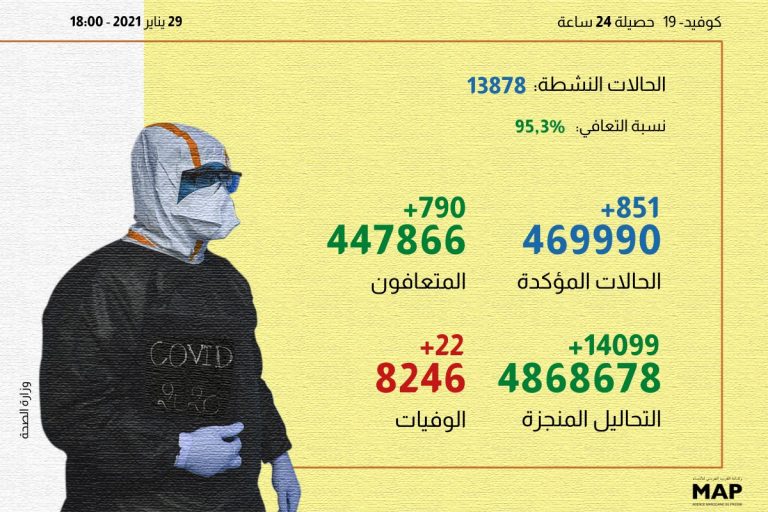 تواصل انخفاض الإصابات.. “الصحة”: 851 حالة إيجابية جديدة بكورونا و 22 وفاة