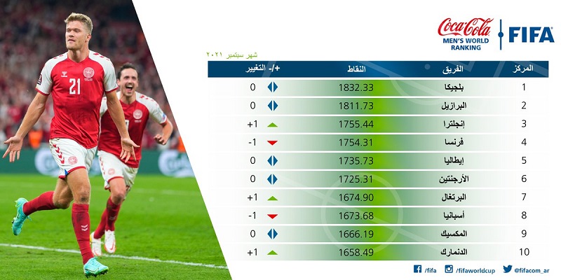 المنتخب المغربي يتراجع إلى المركز 33 عالميا في تصنيف فيفا ..بلجيكا الأولى عالميا وتونس عربياً